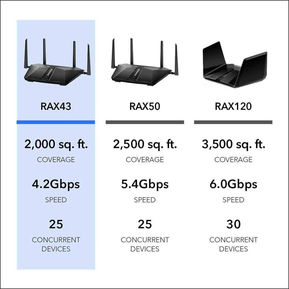 Nighthawk WiFi 6 Router AX Series | TekChoice Electronics