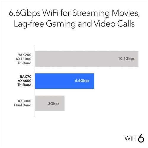 (Refurbished) Nighthawk AX6600 Tri-Band WIFI 6 Router | TekChoice Electronics