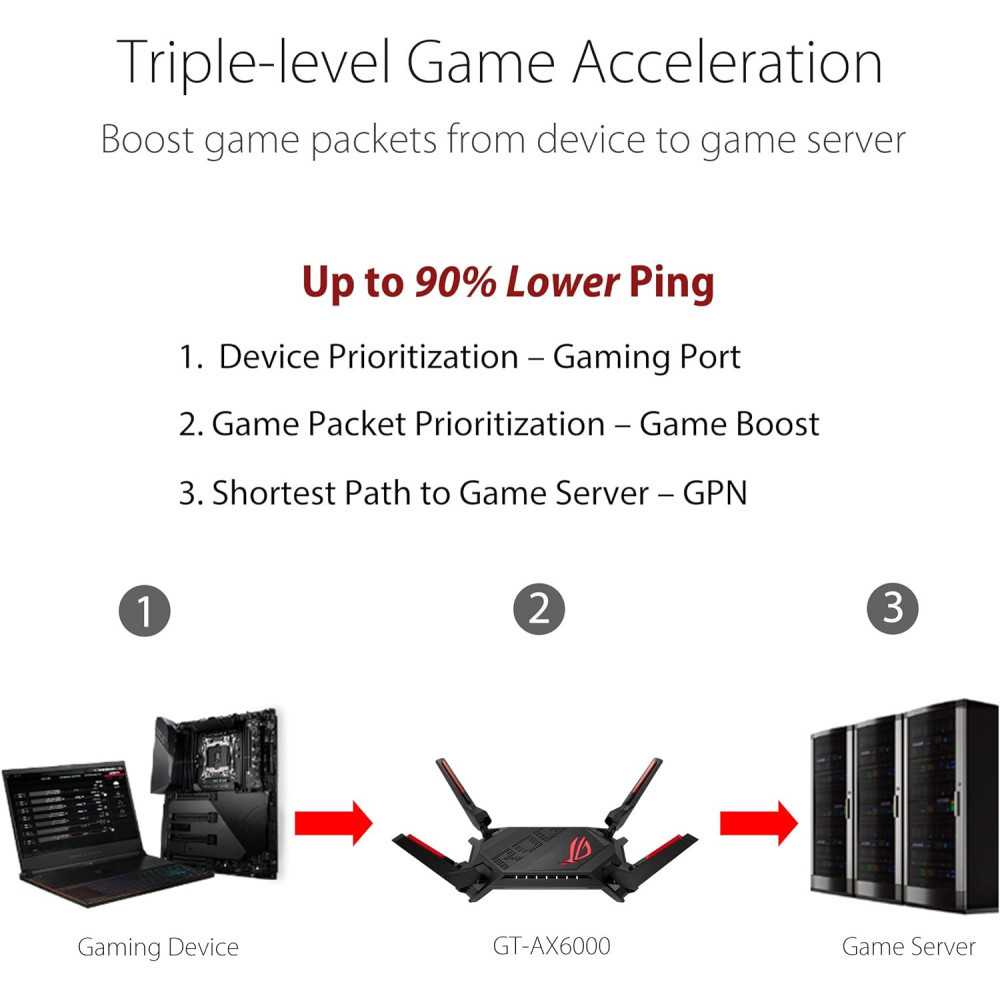ROG Rapture GT-AX6000 WiFi 6 Gaming Router with Performance, Dual 2.5G Ports, and Lifetime Securit | TekChoice Electronics