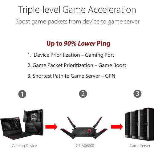 ROG Rapture GT-AX6000 WiFi 6 Gaming Router with Performance, Dual 2.5G Ports, and Lifetime Securit | TekChoice Electronics