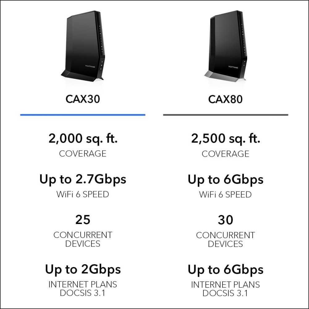 Nighthawk CAX30 WiFi 6 Router and Cable Modem Combo for Blazing Speeds | TekChoice Electronics